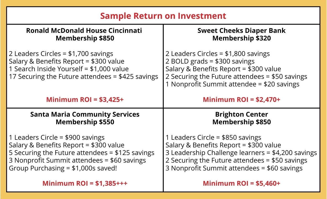 table showing return on investment